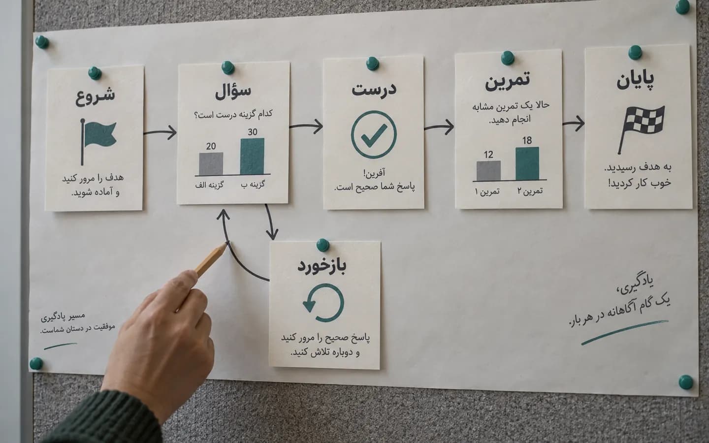 شش کارت سناریوی تعاملی با پیکان‌های انتخاب و بازگشت