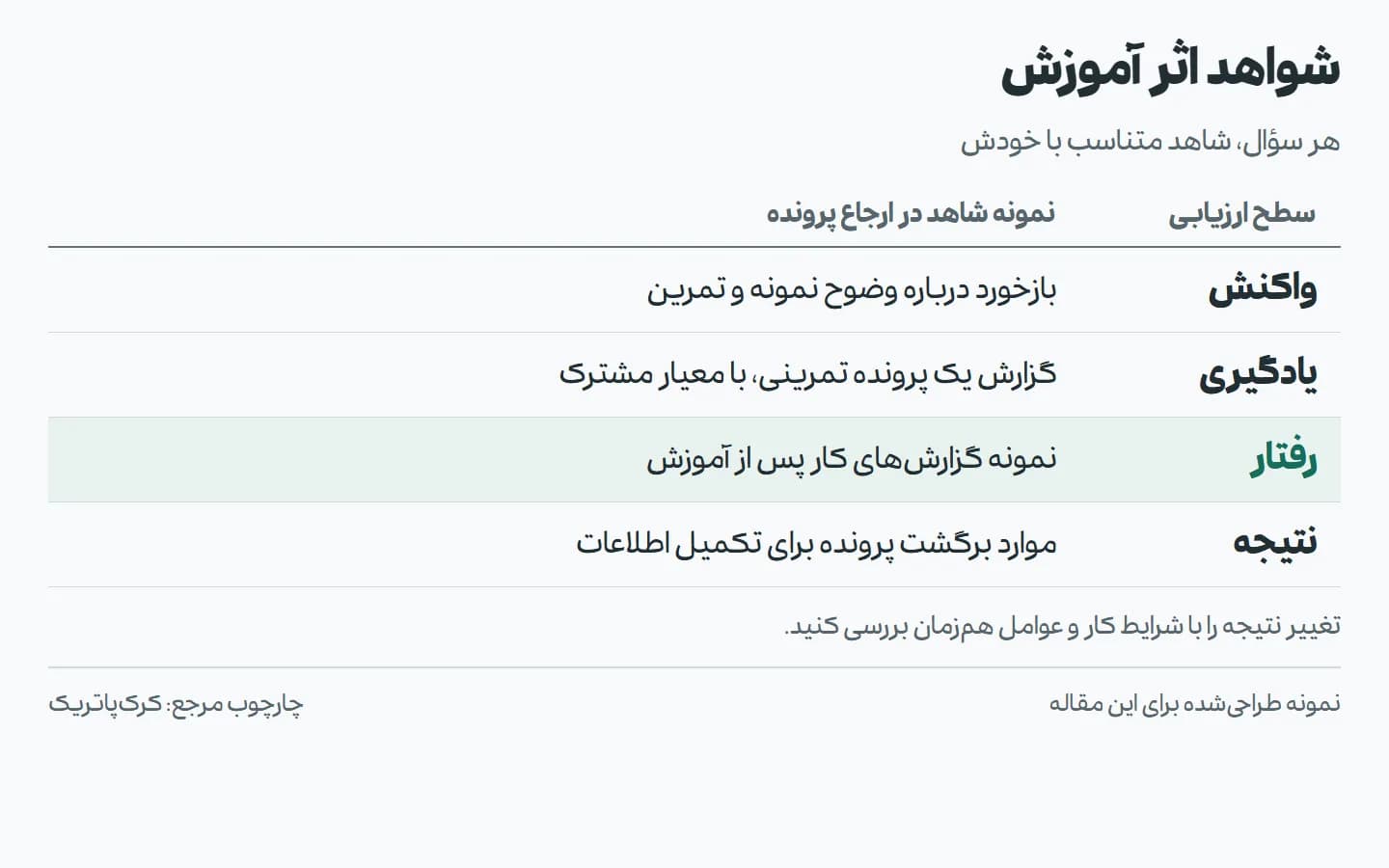 جدول انواع شواهد ارزیابی آموزش در چهار سطح واکنش، یادگیری، رفتار و نتیجه، برای مثال ارجاع پرونده