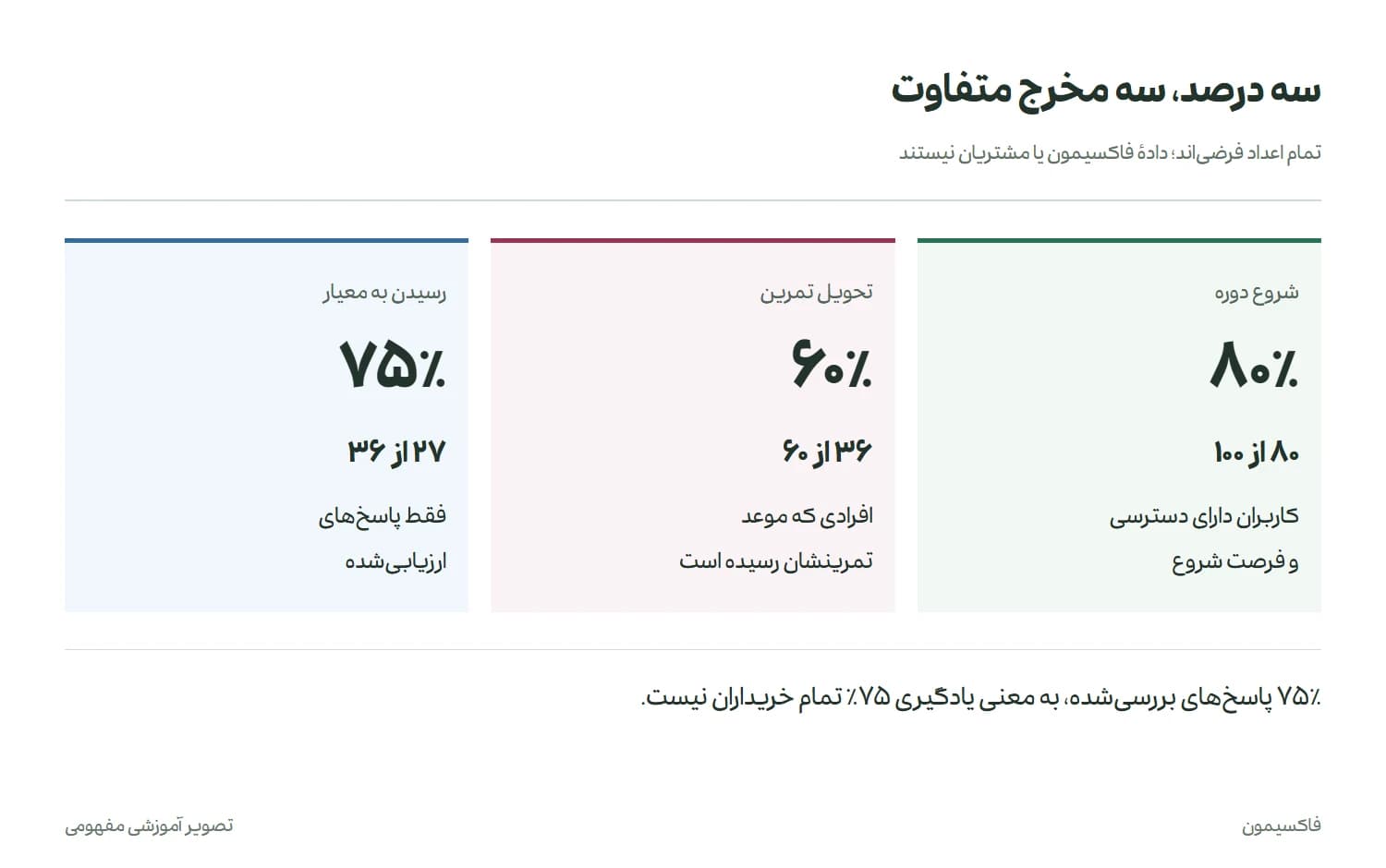 مثال فرضی با شروع ۸۰ از ۱۰۰، تحویل ۳۶ از ۶۰ و رسیدن به معیار ۲۷ از ۳۶