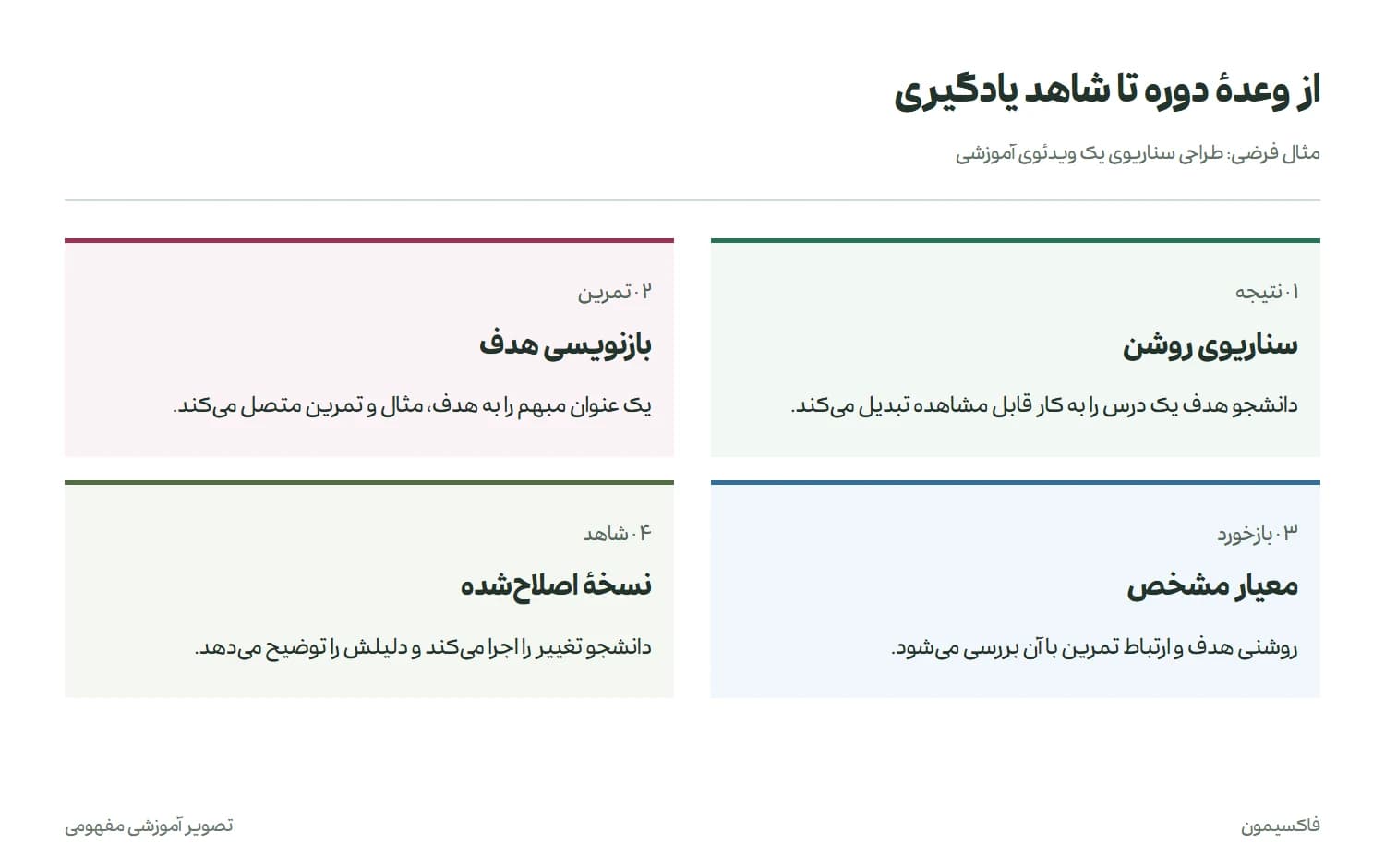 چهار مرحلهٔ طراحی: نتیجهٔ مشخص، تمرین مرتبط، بازخورد بر اساس معیار و نسخهٔ اصلاح‌شده